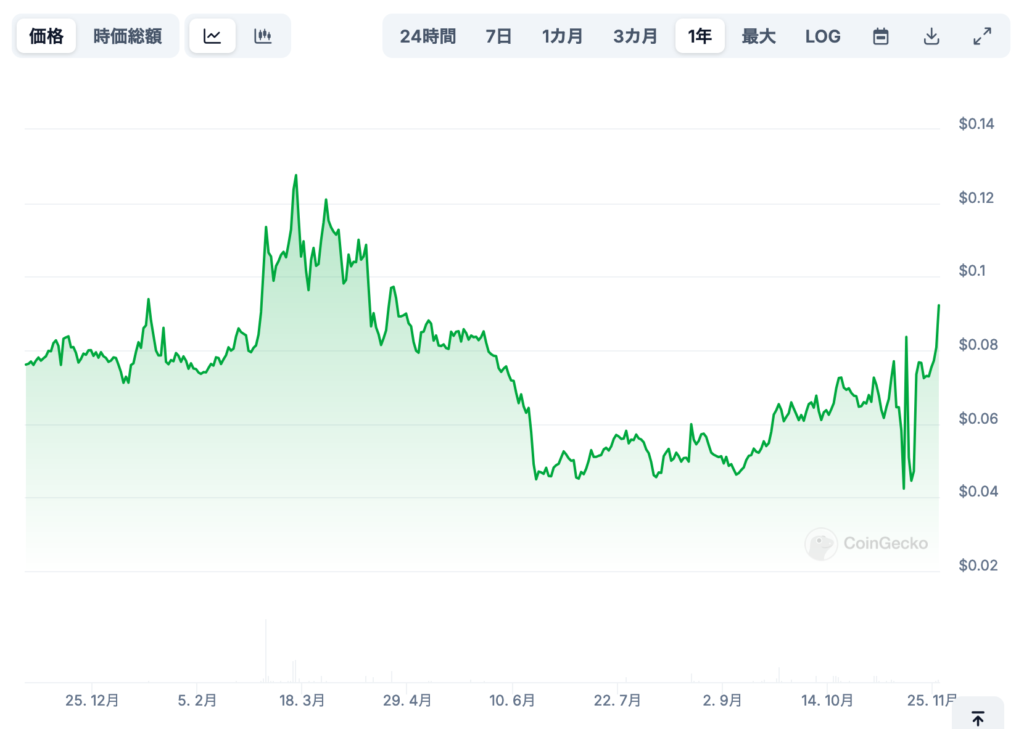 価格予想の見通し