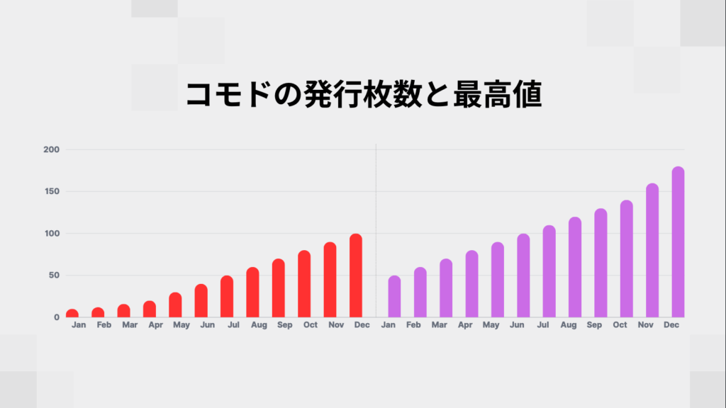 コモドの発行枚数と最高値