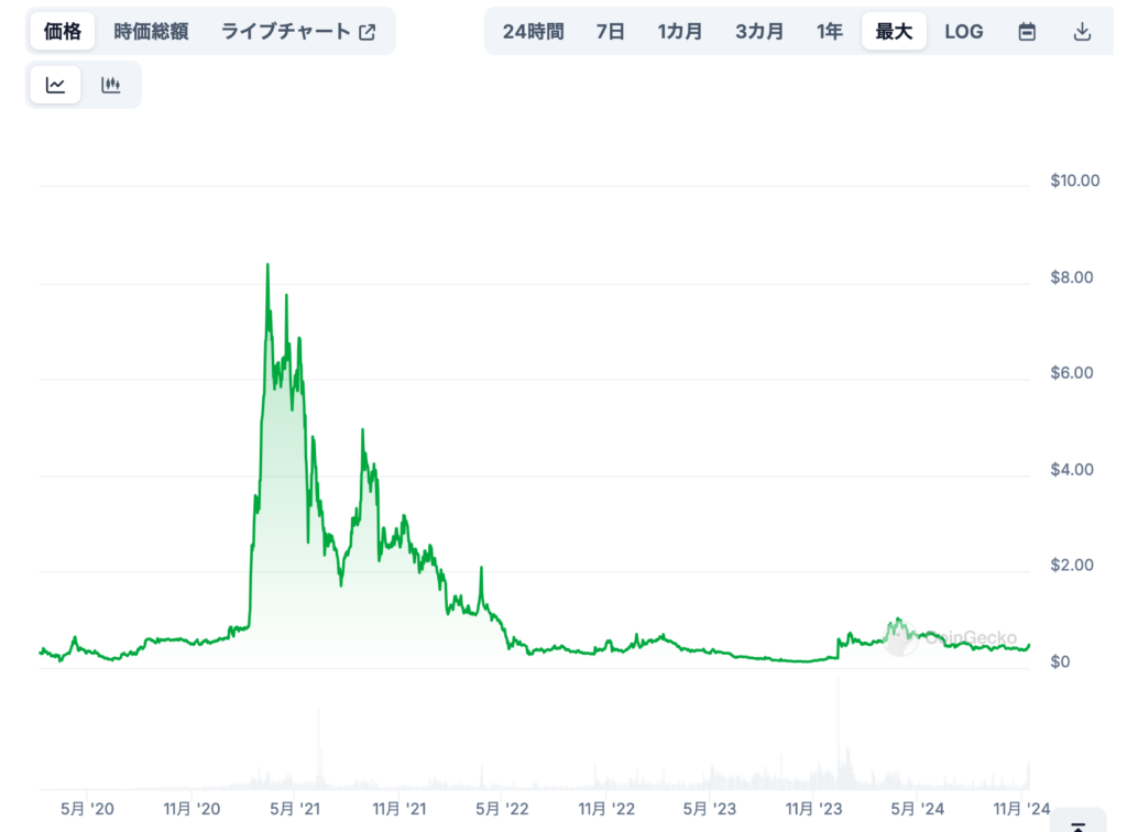 過去の価格動向