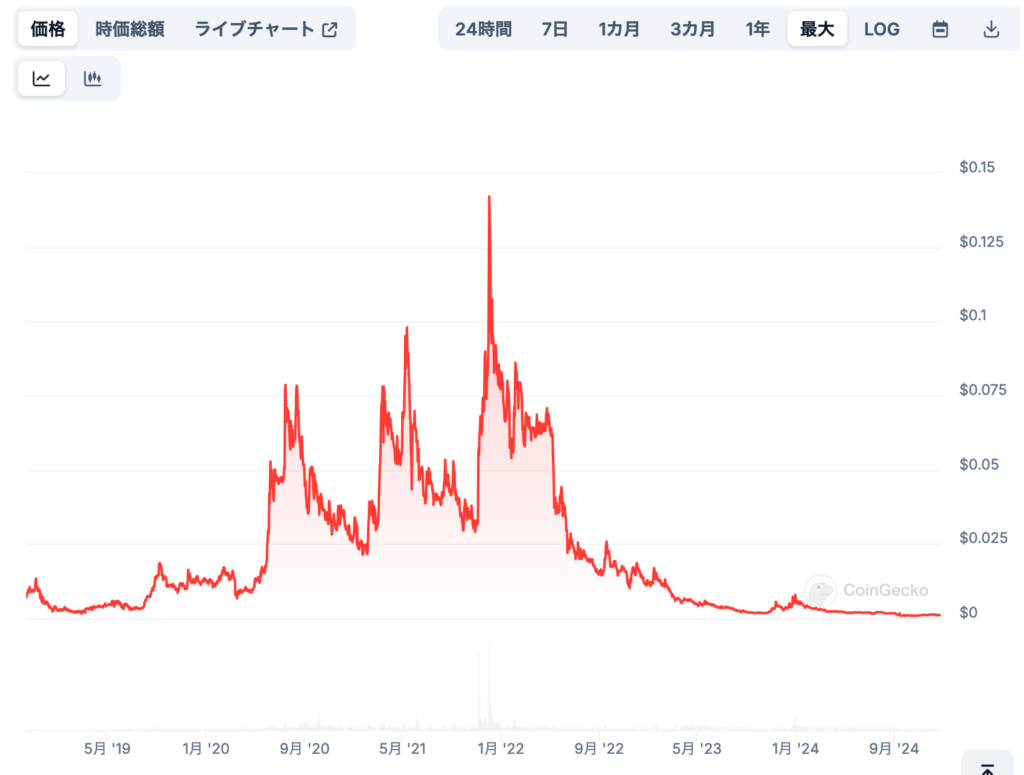 1. Diviの過去の価格推移