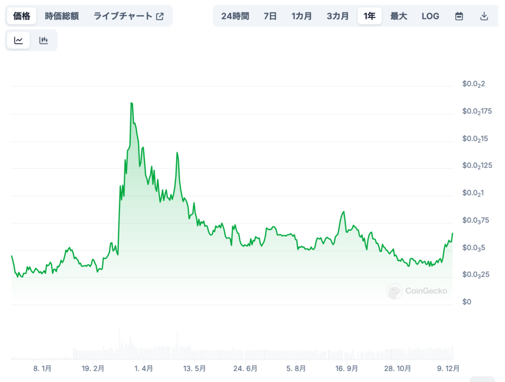 1. 現在の価格状況