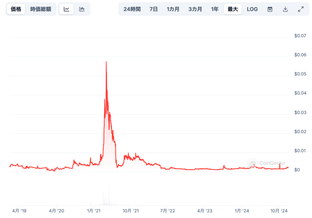 Observer（OBSR）の過去の価格動向