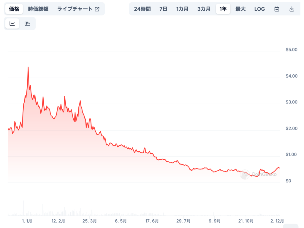 将来価格の予想