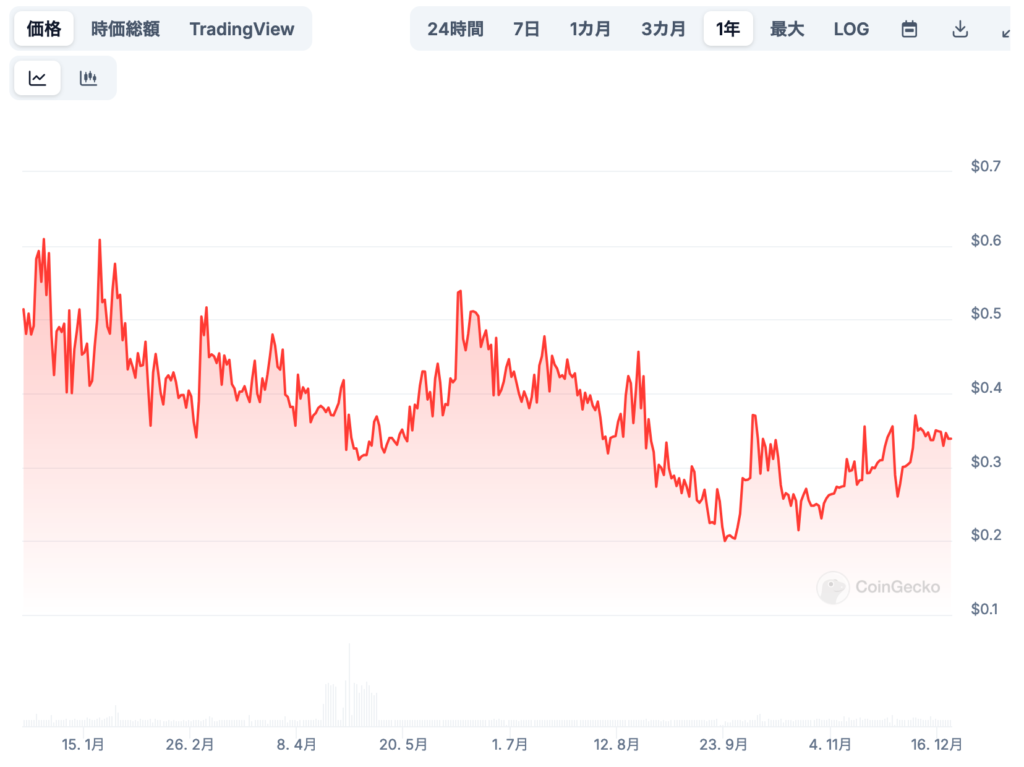 1. 今後の価格予想