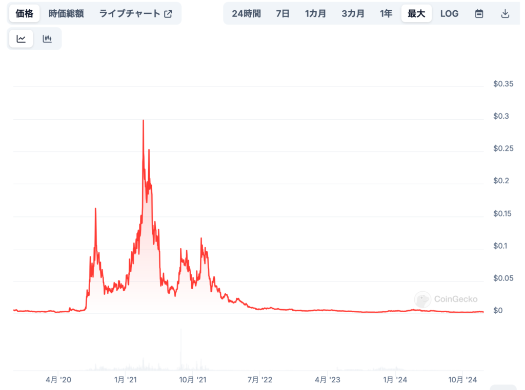 過去の価格変動の背景