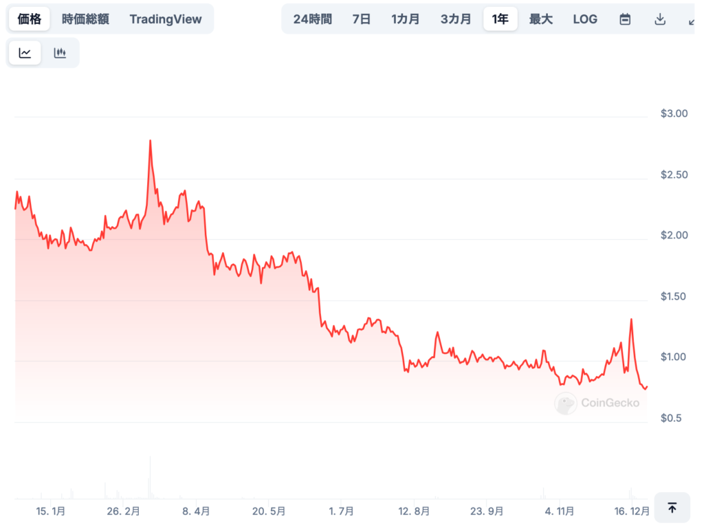 今後の価格予測