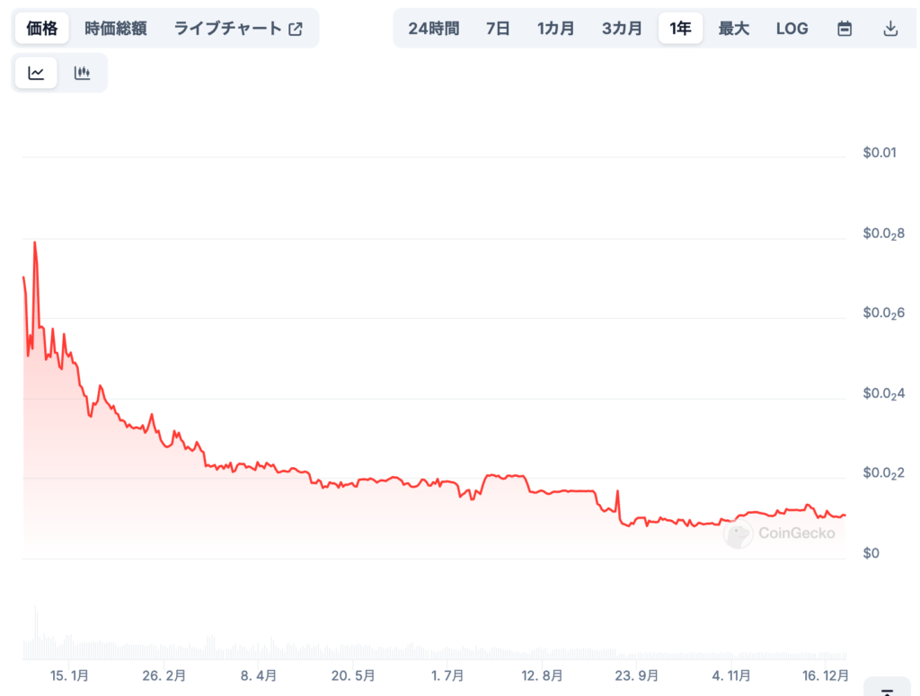 2. 今後の価格予想