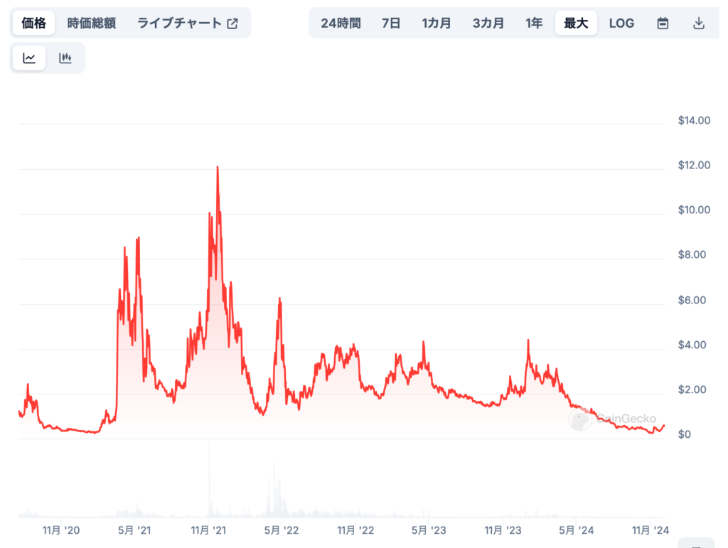 過去の価格動向