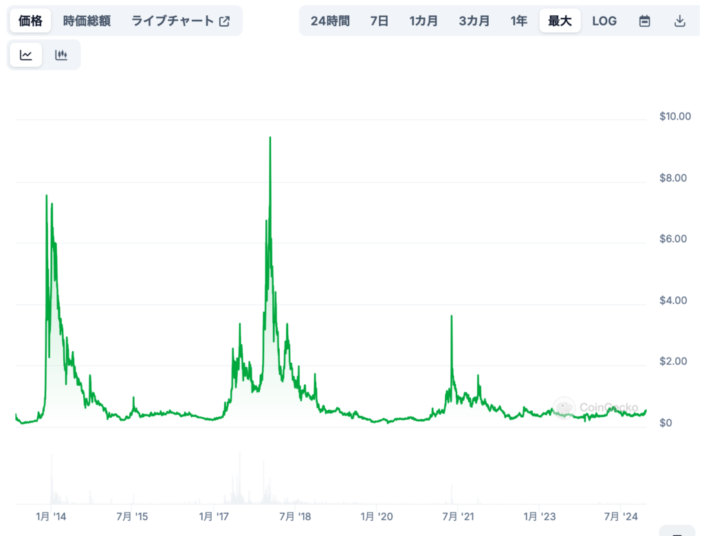 ピアコインの過去の価格動向