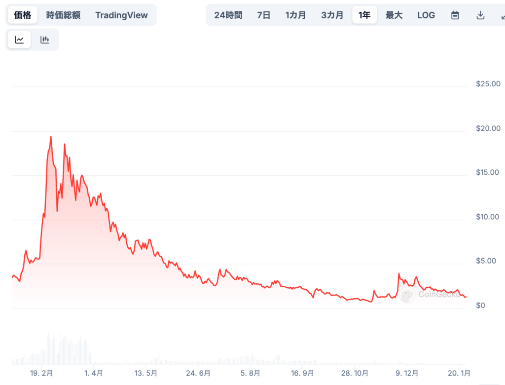 現在の価格動向