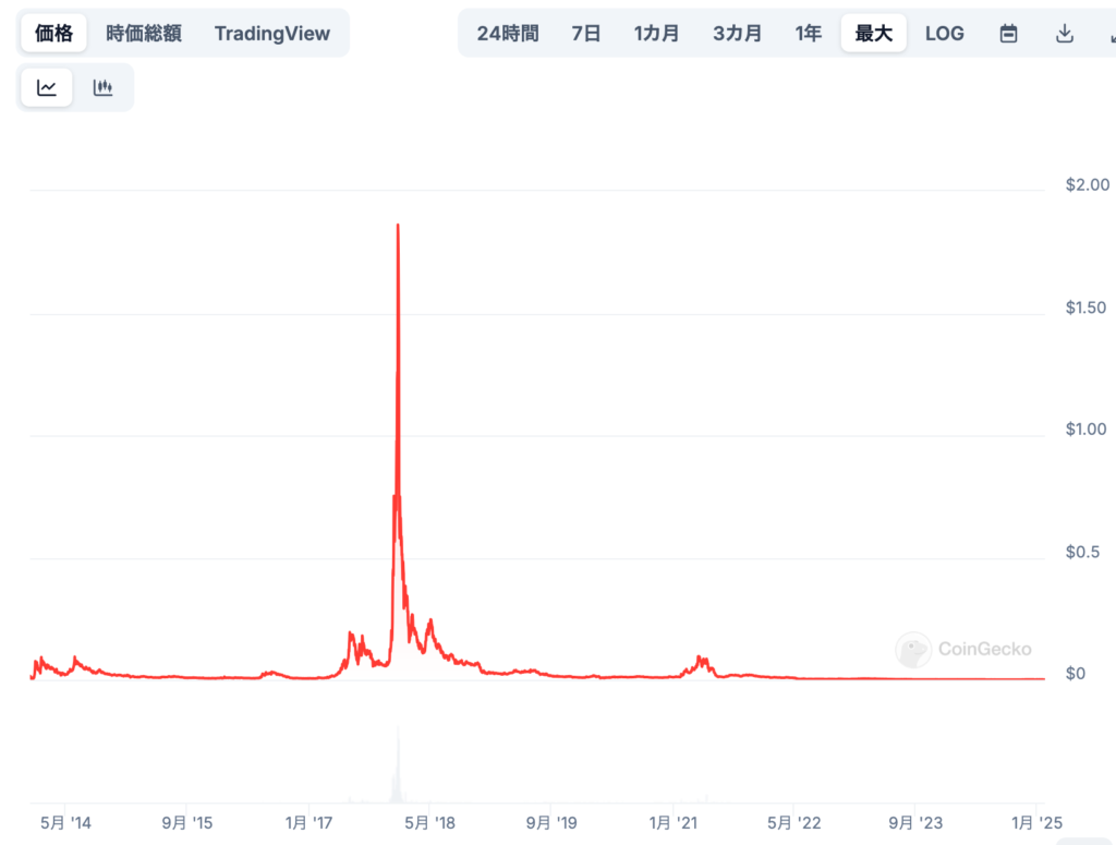 ネクスト（NXT）の価格上昇要因