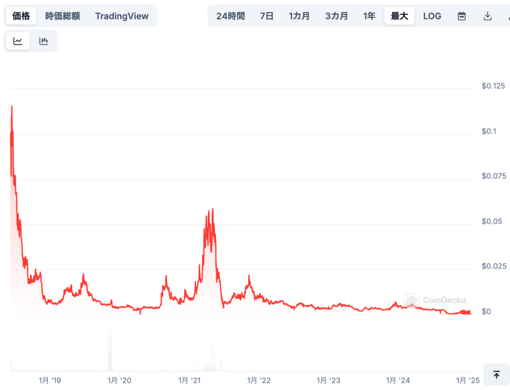 楽観的な価格予想