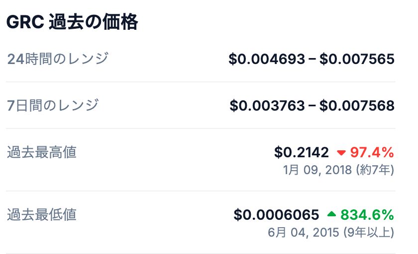 Gridcoinの過去最高値