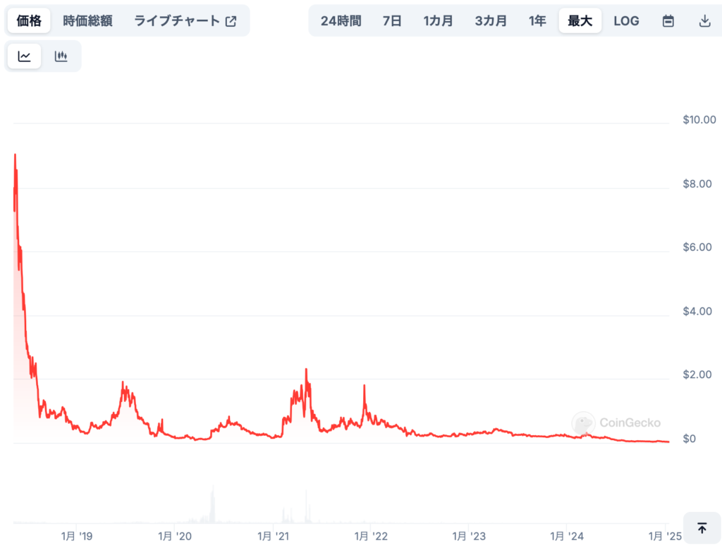 2. 将来価格と最高値の予想