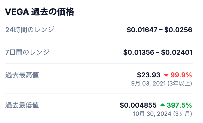 VEGAの最高値と価格推移