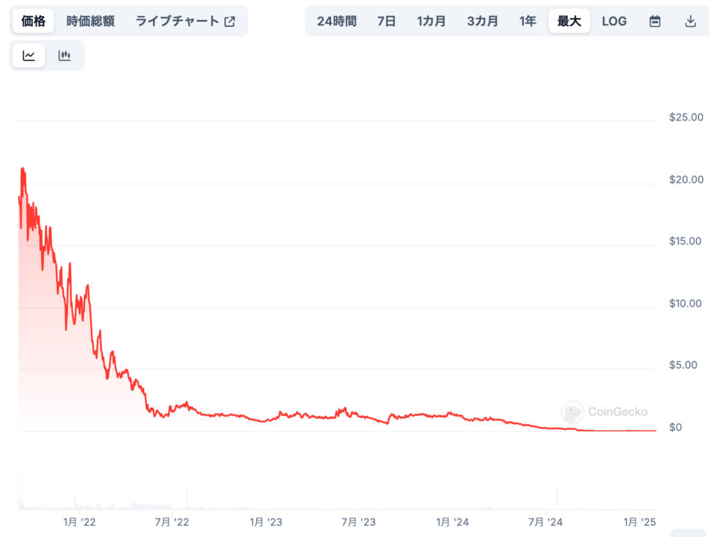 VEGAの過去の価格推移