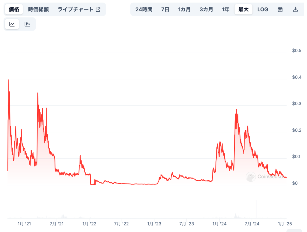 将来価格の予想