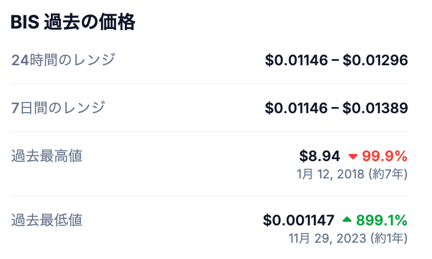 🔹 Bismuth（BIS）の過去最高値