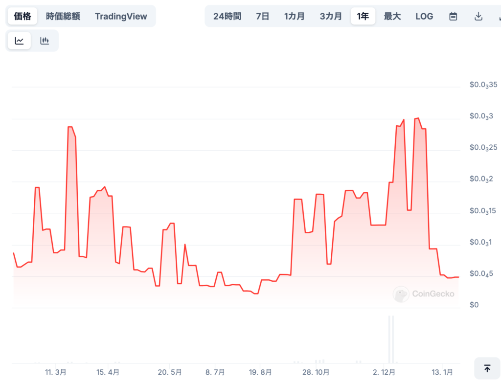 EUNO（EUNO）の将来価格予想[専門家による見通し]