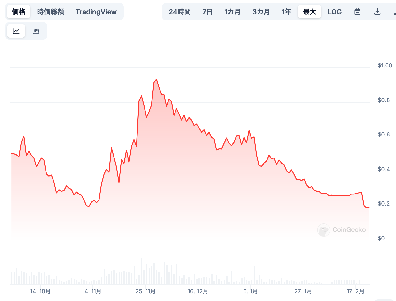 ① これまでの価格推移