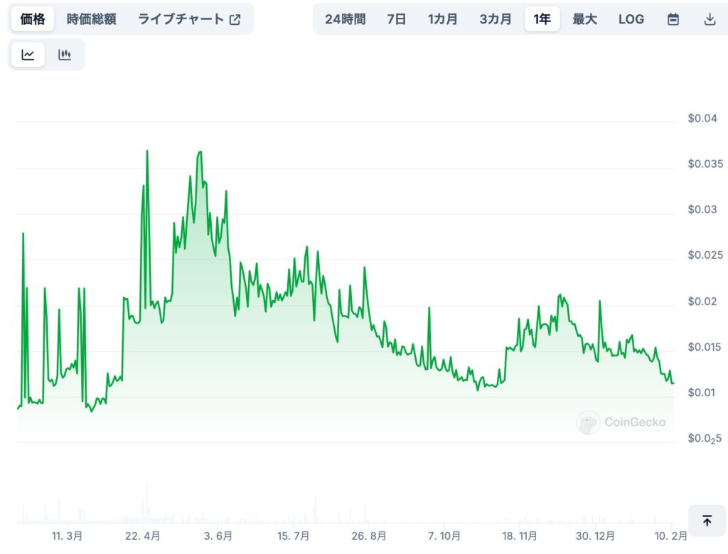 🔹 Bismuth（BIS）の価格を左右する要因