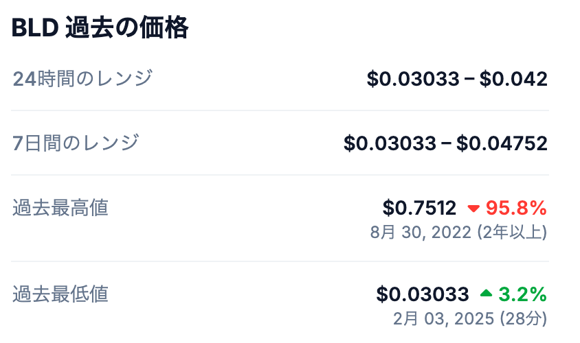 Agoric（BLD）の過去の最高値