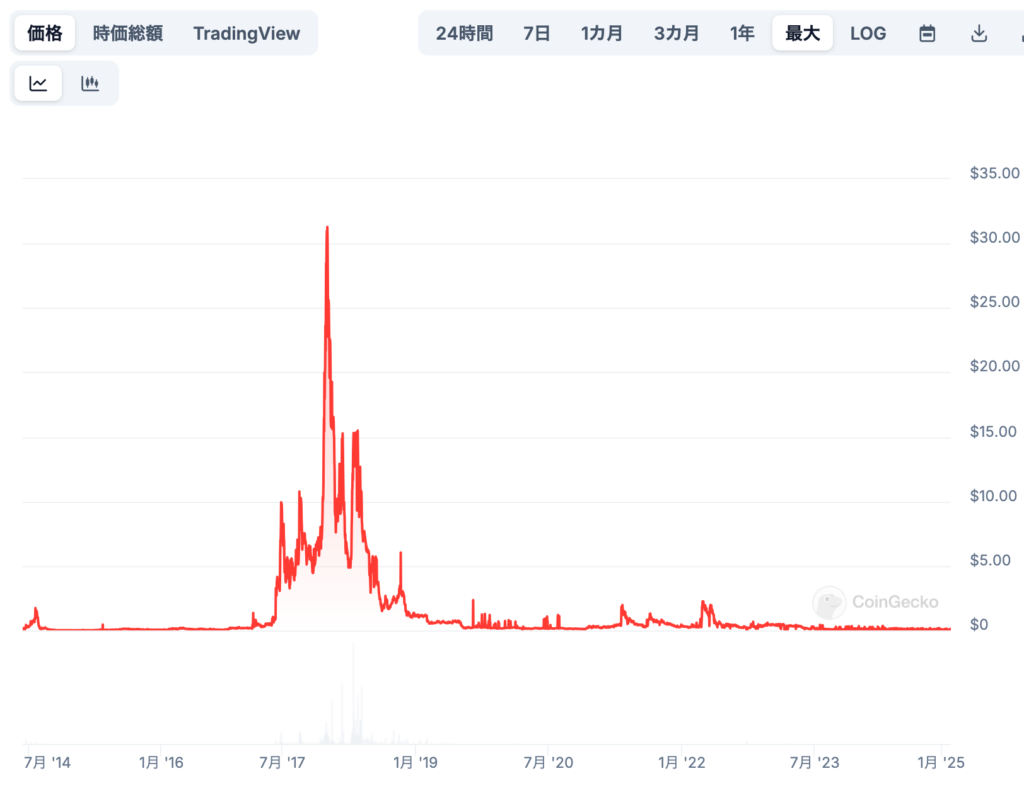 CloakCoinの過去の価格推移