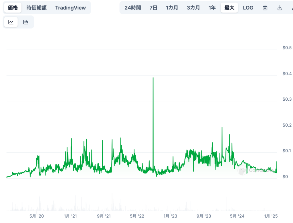 Moneybyte（MON）の将来価格予想