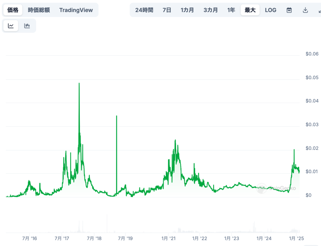 Pakcoinの過去の価格推移