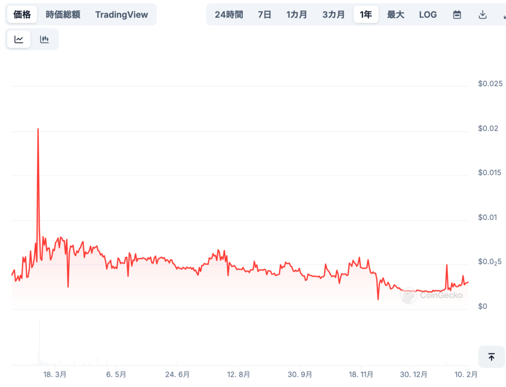 ① Veil（VEIL）の価格に影響を与える要因