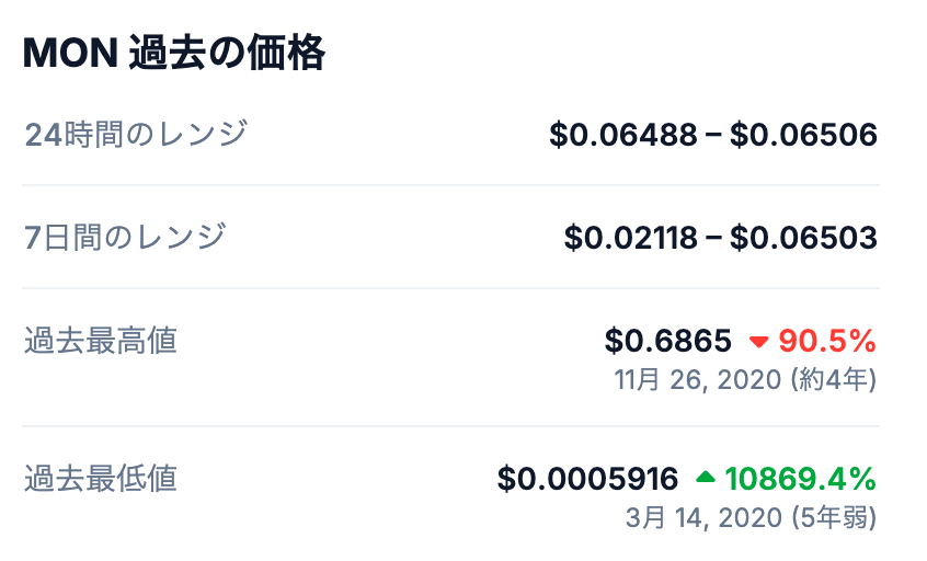 Moneybyte（MON）の過去最高値（ATH）