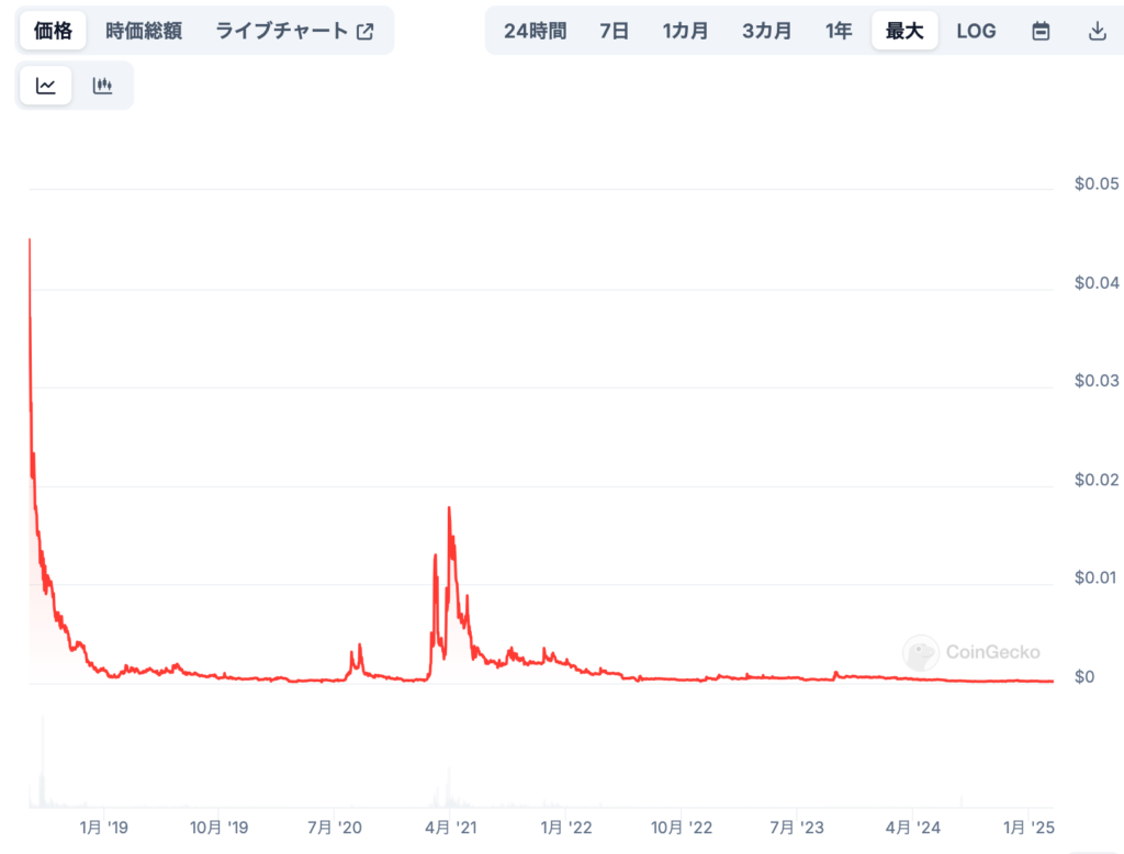 Essentia（ESS）の過去の価格推移