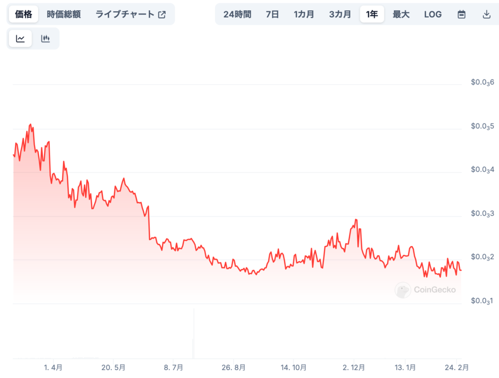 Essentia（ESS）の将来価格は？