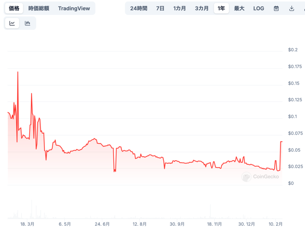 Moneybyte（MON）の価格に影響を与える要因