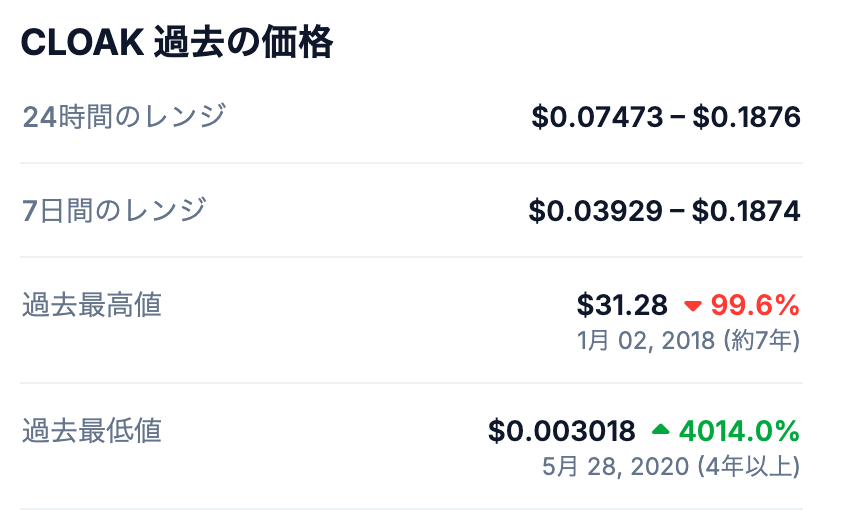 CloakCoinの過去最高値