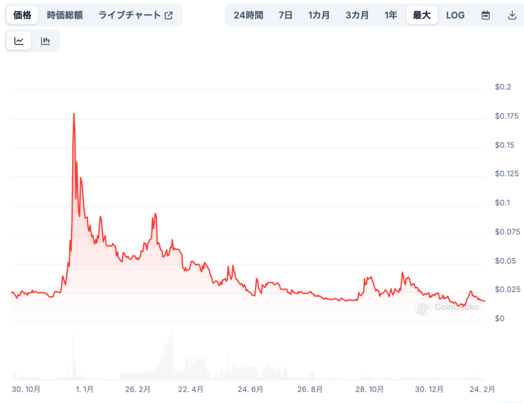 VinuChain（VC）の過去の価格推移