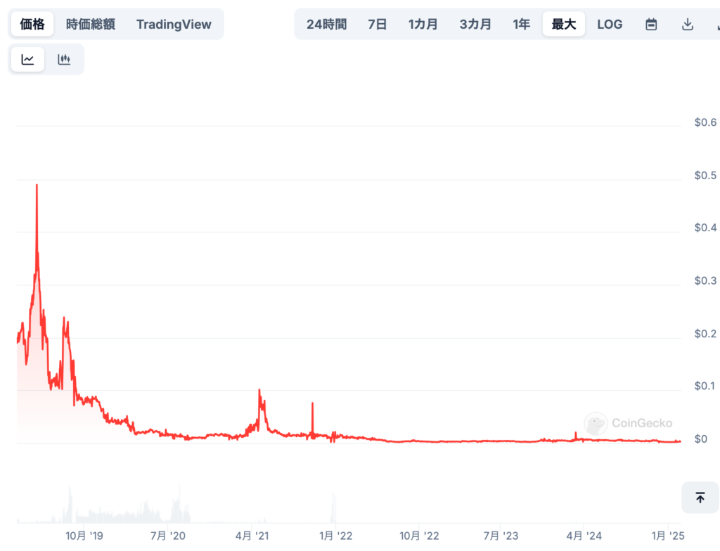 ② Veil（VEIL）の将来価格シナリオ