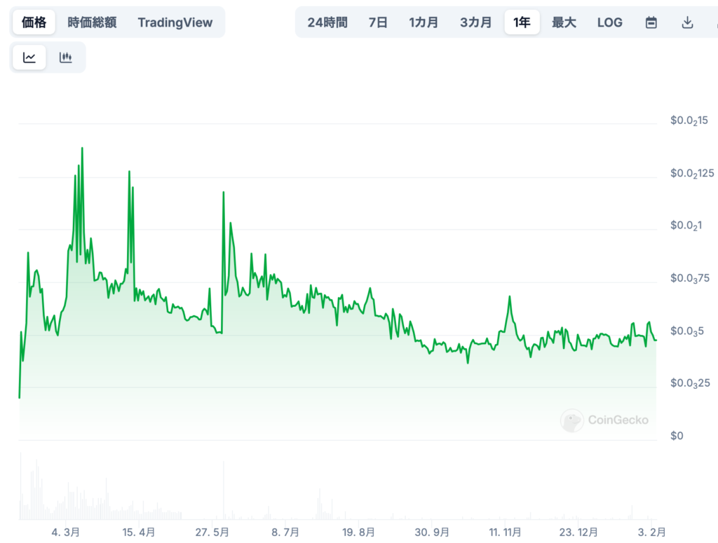 PutinCoin（PUT）の過去の価格推移