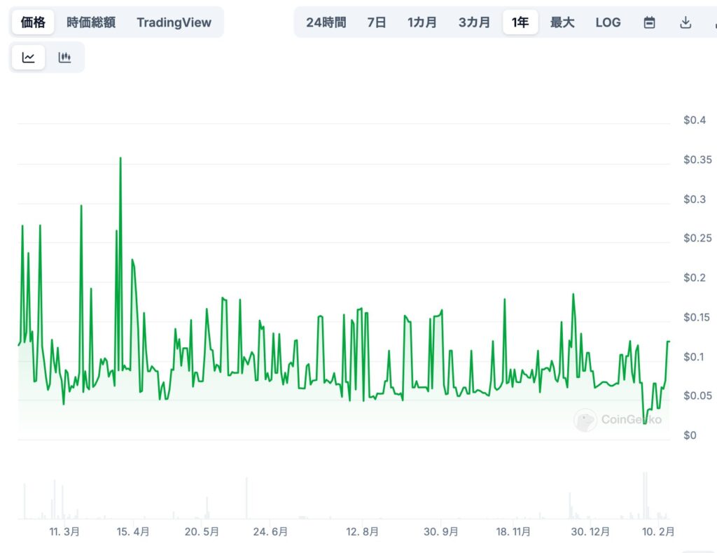 CloakCoinの将来価格予想[専門家による見通し]