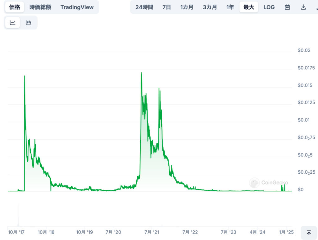 パックコイン（PAC）の過去の価格推移