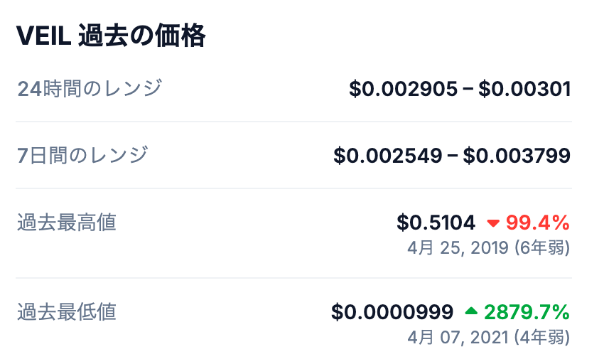 ② Veil（VEIL）の過去最高値（ATH：All Time High）