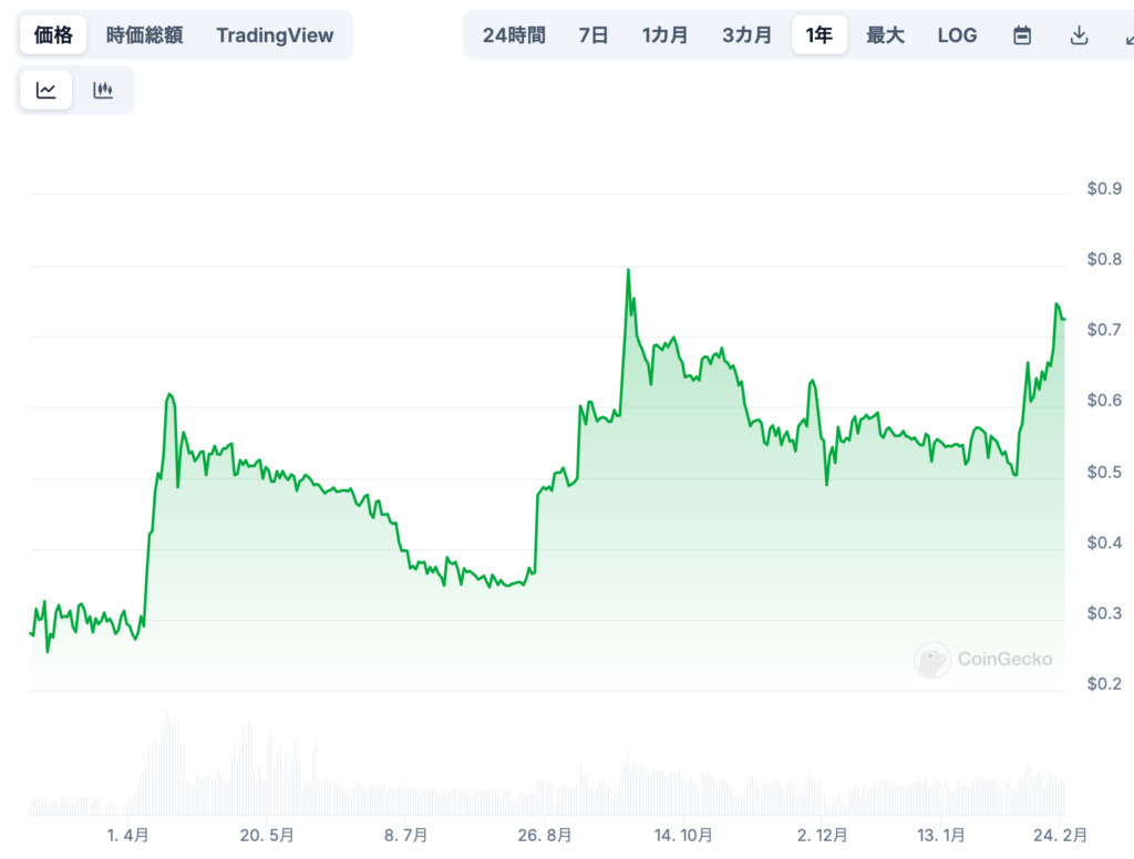 3. Pocketcoin（PKOIN）の将来価格予想