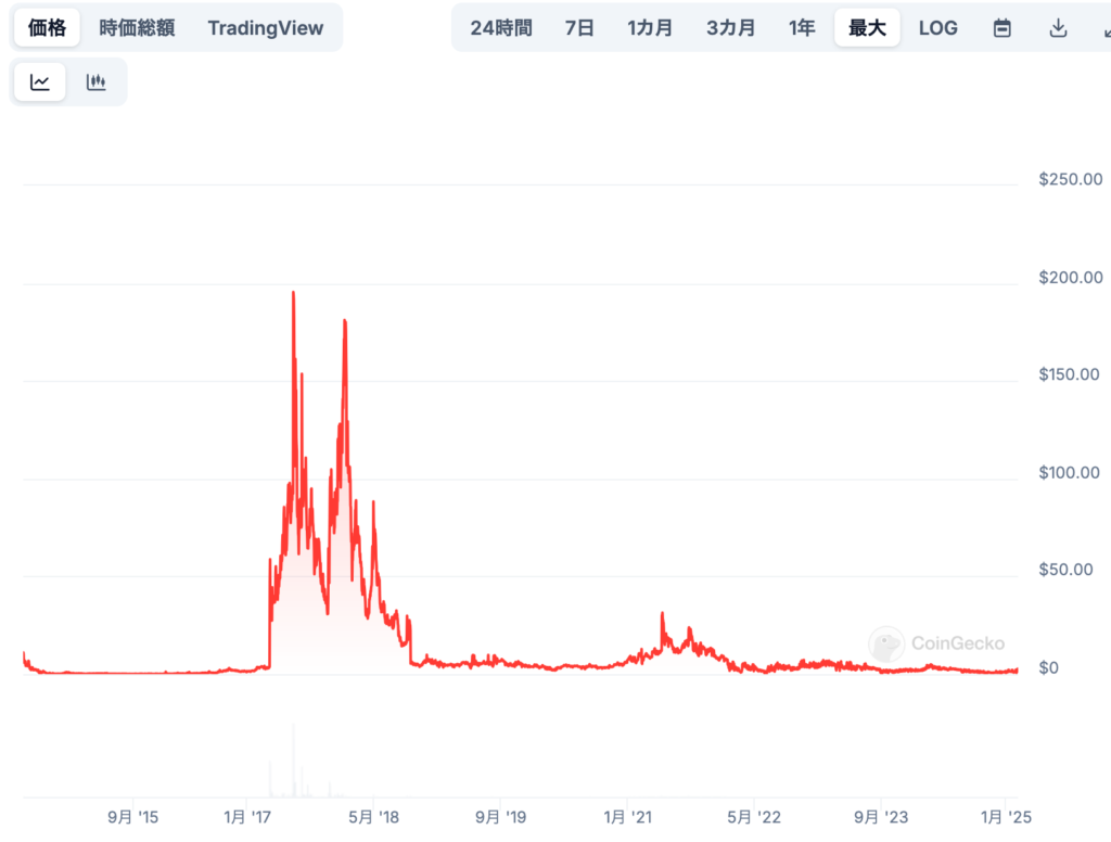 Bitcoin Plus（XBC）の過去の価格推移