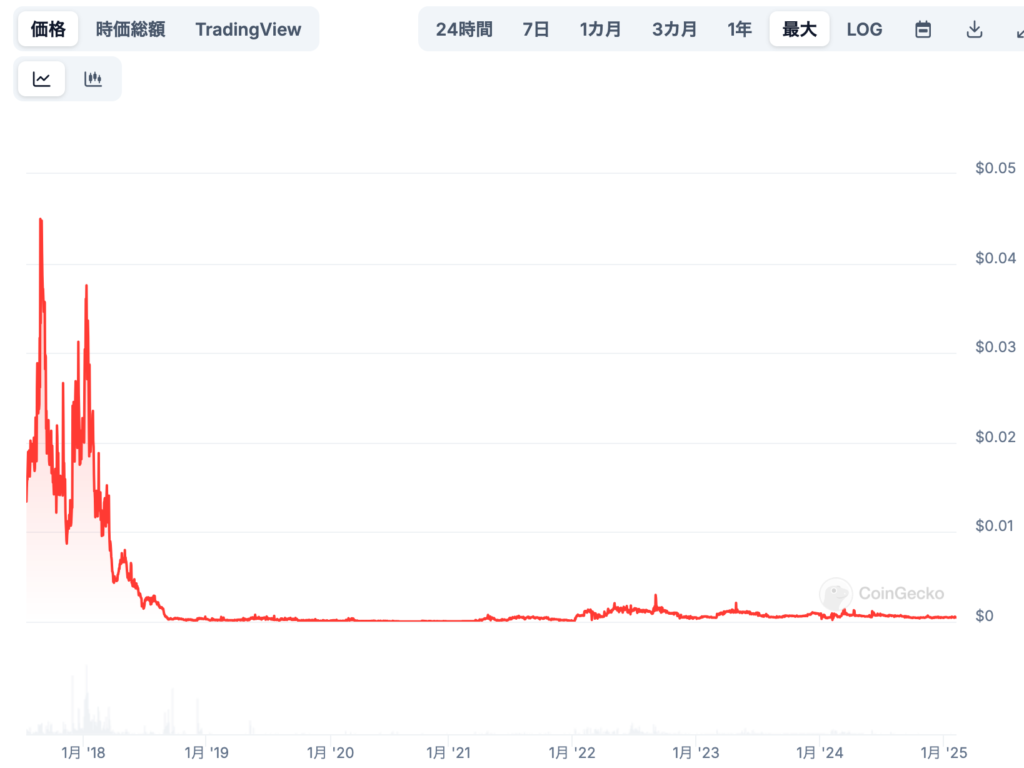 [専門家による見通し]PutinCoin（PUT）の短期価格予想（1年以内）