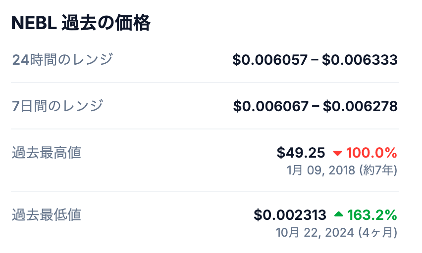 ネブリオの過去最高値（ATH）