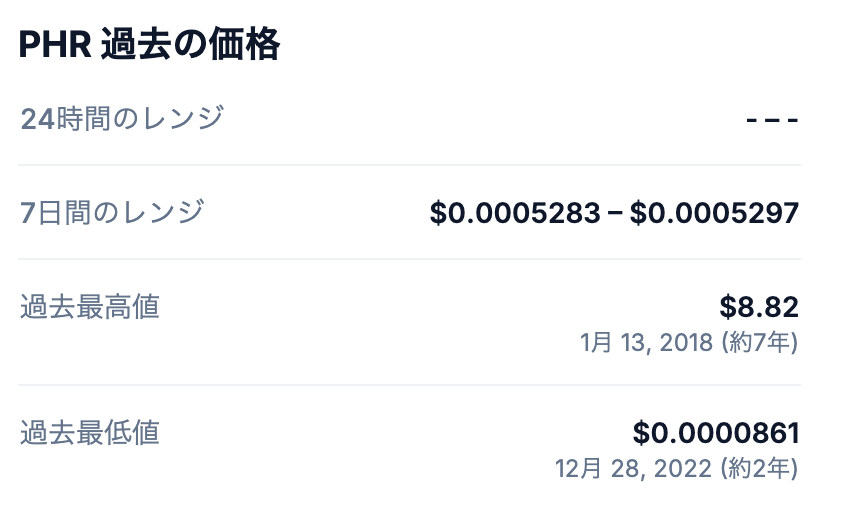 Phore(PHR)の最高値