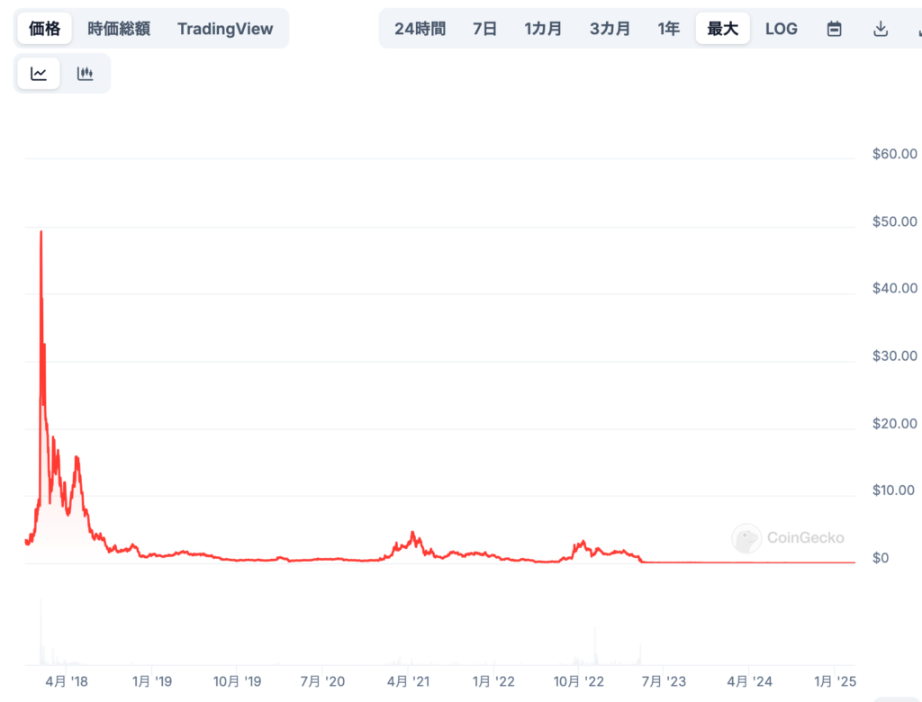 ネブリオの過去の価格推移