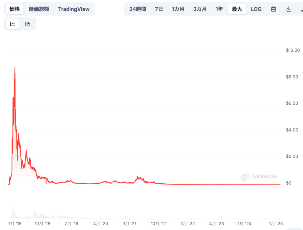 現在までの価格推移