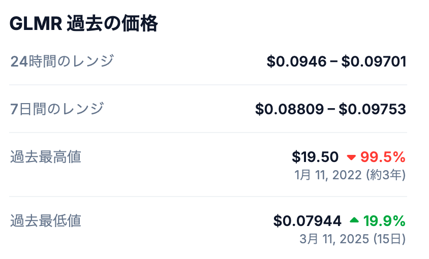 💹 GLMRの過去最高値(All Time High)