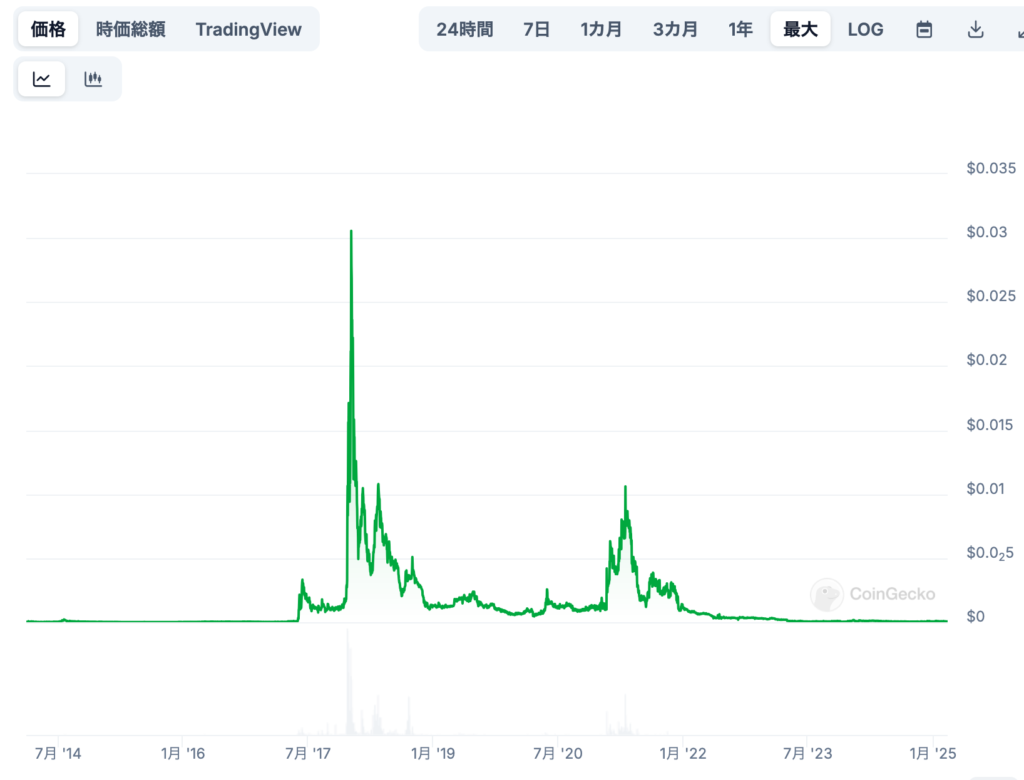 📈 RDDの過去の価格推移と最高値